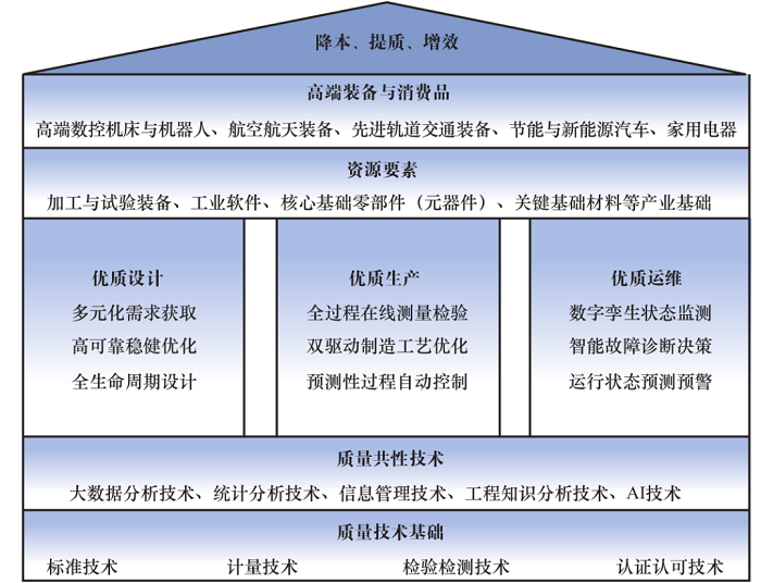 我国优质制造技术体系建设研究